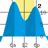 Tacoma Narrows tide chart for Wednesday, February 2, 2022
