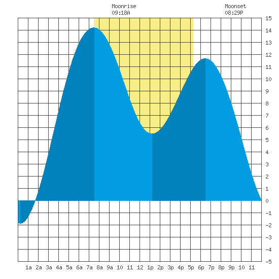 Tacoma Narrows tide chart for Thursday, February 3, 2022