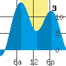 Tacoma Narrows tide chart for Thursday, February 3, 2022