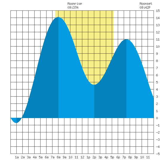 Tacoma Narrows tide chart for Friday, February 4, 2022
