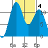 Tacoma Narrows tide chart for Friday, February 4, 2022
