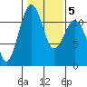 Tacoma Narrows tide chart for Saturday, February 5, 2022