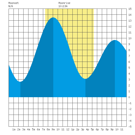 Tacoma Narrows tide chart for Sunday, February 6, 2022