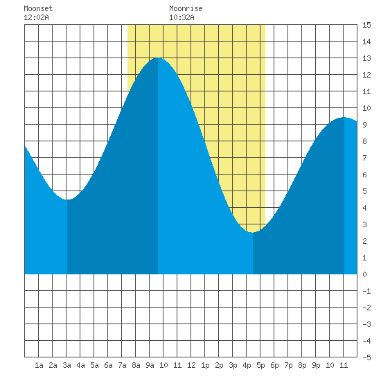 Tacoma Narrows tide chart for Monday, February 7, 2022