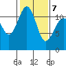 Tacoma Narrows tide chart for Monday, February 7, 2022