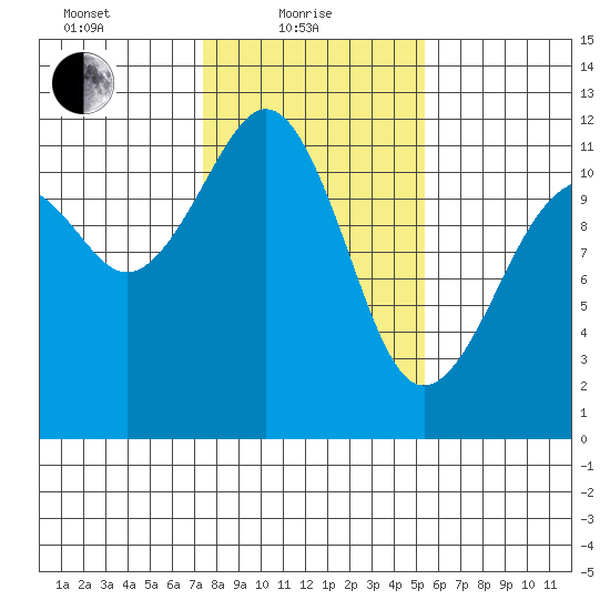Tacoma Narrows tide chart for Tuesday, February 8, 2022