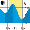Tacoma Narrows tide chart for Tuesday, February 8, 2022