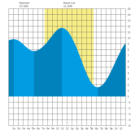 Tacoma Narrows tide chart for Wednesday, February 9, 2022