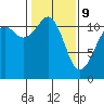 Tacoma Narrows tide chart for Wednesday, February 9, 2022