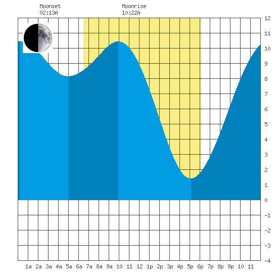 Tacoma Narrows tide chart for Thursday, March 10, 2022