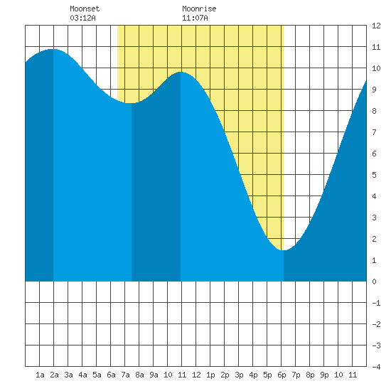 Tacoma Narrows tide chart for Friday, March 11, 2022