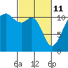 Tacoma Narrows tide chart for Friday, March 11, 2022