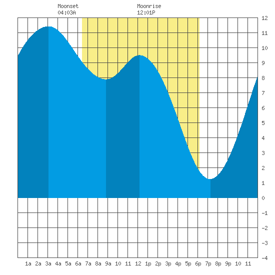 Tacoma Narrows tide chart for Saturday, March 12, 2022