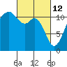 Tacoma Narrows tide chart for Saturday, March 12, 2022