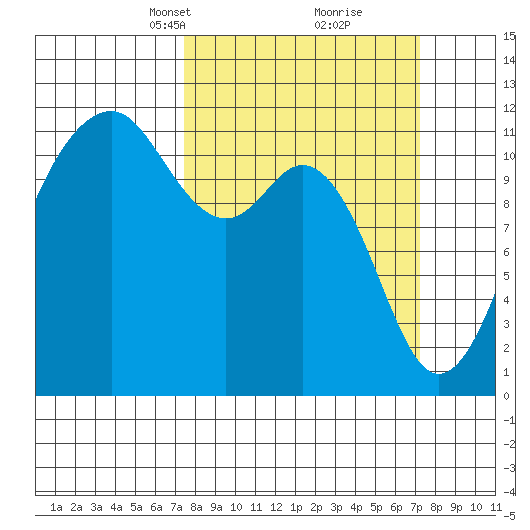 Tacoma Narrows tide chart for Sunday, March 13, 2022
