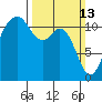 Tacoma Narrows tide chart for Sunday, March 13, 2022
