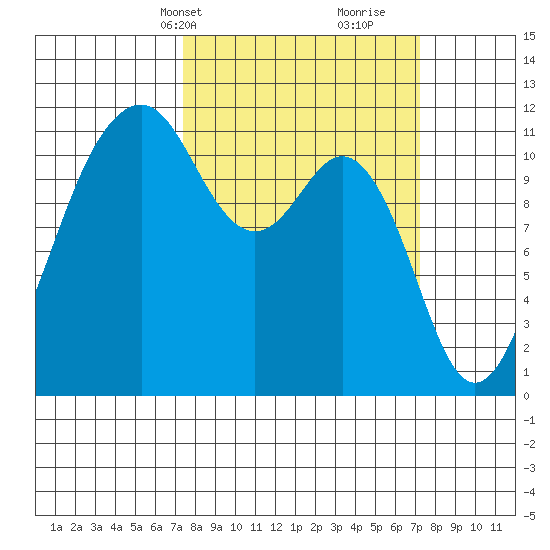 Tacoma Narrows tide chart for Monday, March 14, 2022