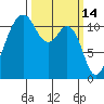 Tacoma Narrows tide chart for Monday, March 14, 2022