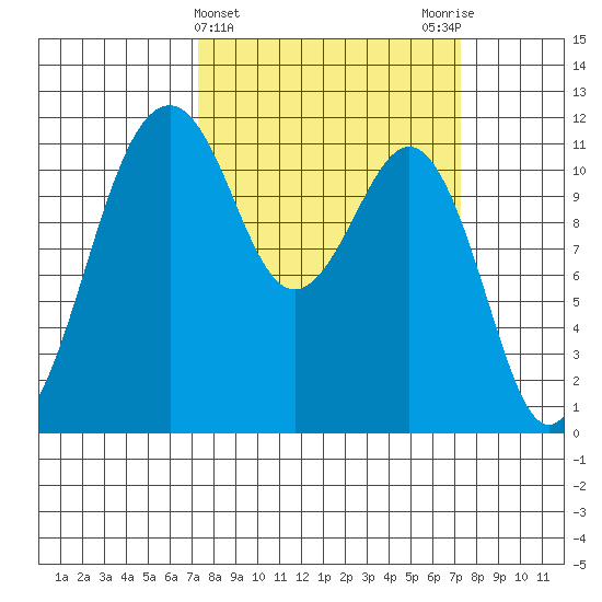 Tacoma Narrows tide chart for Wednesday, March 16, 2022