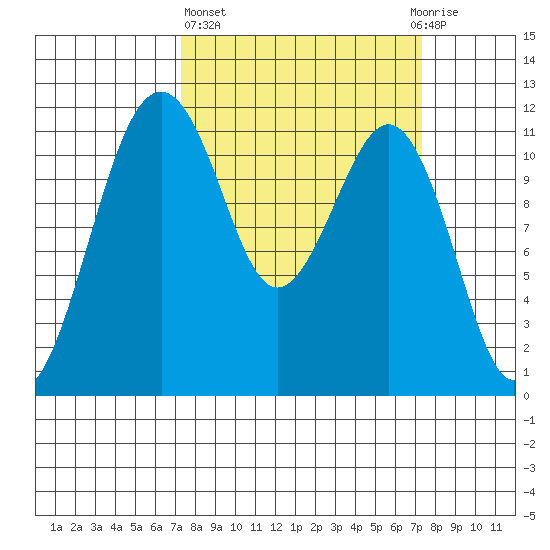 Tacoma Narrows tide chart for Thursday, March 17, 2022