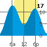 Tacoma Narrows tide chart for Thursday, March 17, 2022