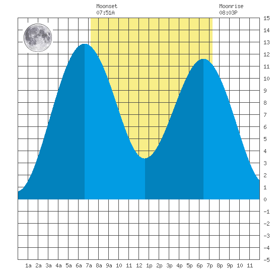 Tacoma Narrows tide chart for Friday, March 18, 2022