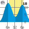 Tacoma Narrows tide chart for Friday, March 18, 2022