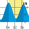 Tacoma Narrows tide chart for Saturday, March 19, 2022