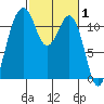 Tacoma Narrows tide chart for Tuesday, March 1, 2022