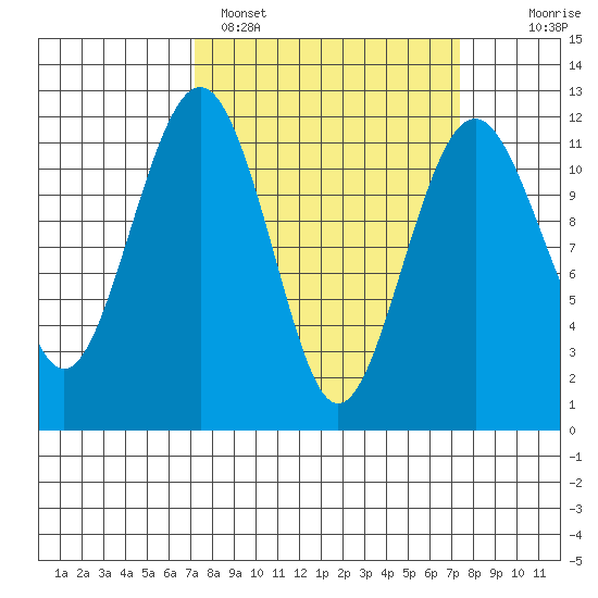 Tacoma Narrows tide chart for Sunday, March 20, 2022