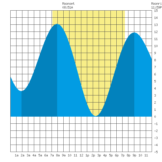 Tacoma Narrows tide chart for Monday, March 21, 2022