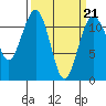 Tacoma Narrows tide chart for Monday, March 21, 2022