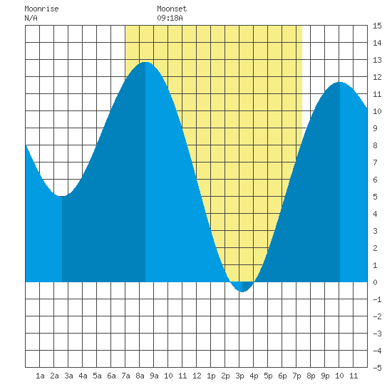 Tacoma Narrows tide chart for Tuesday, March 22, 2022