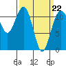 Tacoma Narrows tide chart for Tuesday, March 22, 2022
