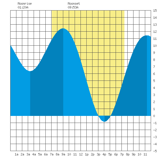 Tacoma Narrows tide chart for Wednesday, March 23, 2022