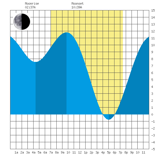 Tacoma Narrows tide chart for Thursday, March 24, 2022