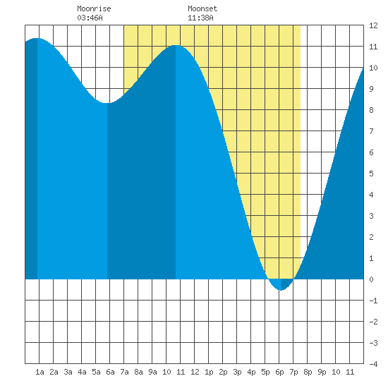 Tacoma Narrows tide chart for Friday, March 25, 2022