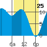 Tacoma Narrows tide chart for Friday, March 25, 2022