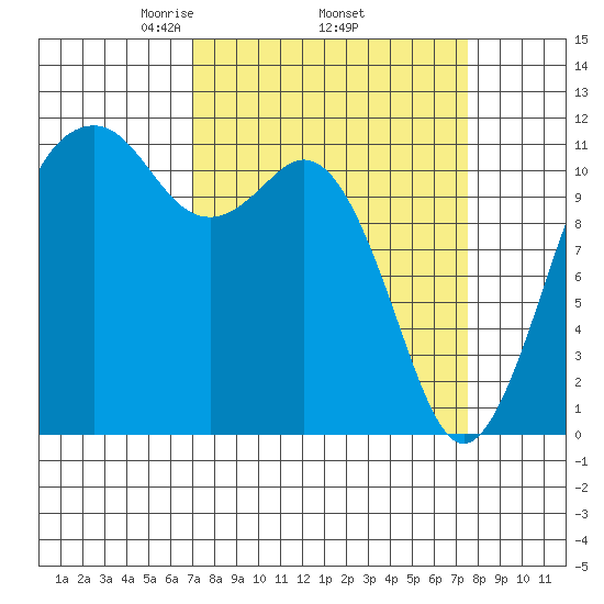 Tacoma Narrows tide chart for Saturday, March 26, 2022