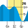 Tacoma Narrows tide chart for Saturday, March 26, 2022