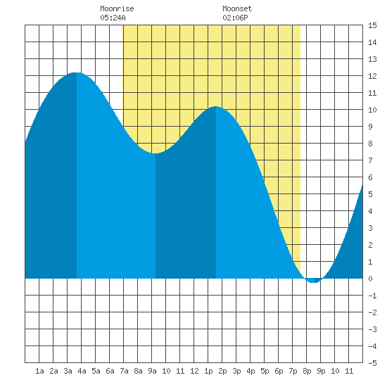 Tacoma Narrows tide chart for Sunday, March 27, 2022