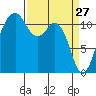 Tacoma Narrows tide chart for Sunday, March 27, 2022