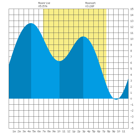 Tacoma Narrows tide chart for Monday, March 28, 2022