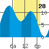 Tacoma Narrows tide chart for Monday, March 28, 2022