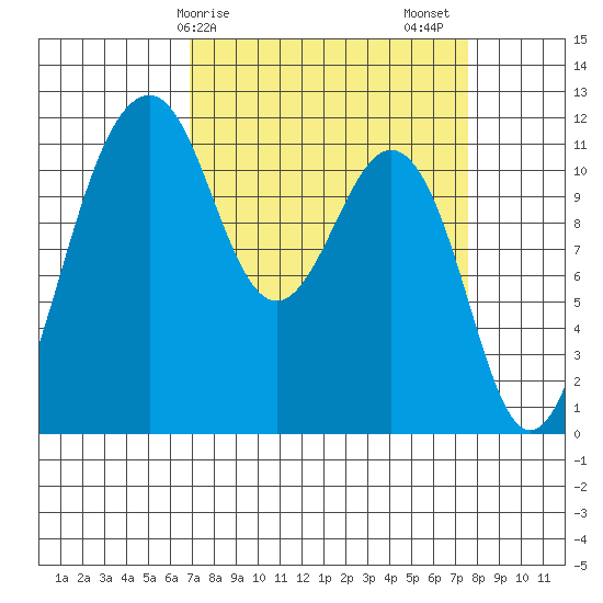 Tacoma Narrows tide chart for Tuesday, March 29, 2022