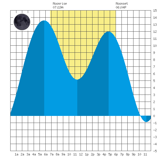 Tacoma Narrows tide chart for Wednesday, March 2, 2022