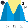 Tacoma Narrows tide chart for Wednesday, March 2, 2022