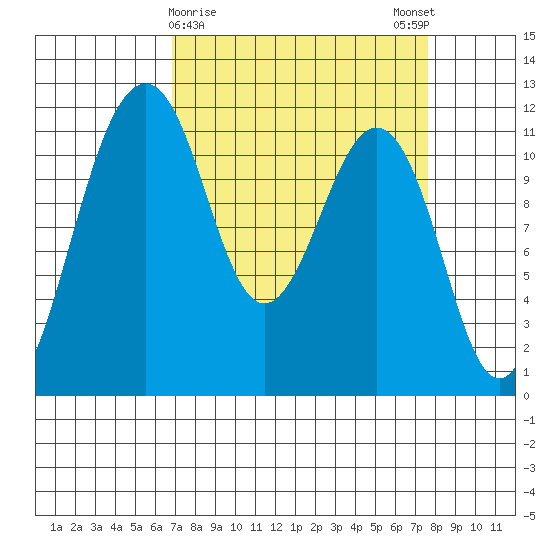 Tacoma Narrows tide chart for Wednesday, March 30, 2022