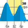 Tacoma Narrows tide chart for Wednesday, March 30, 2022