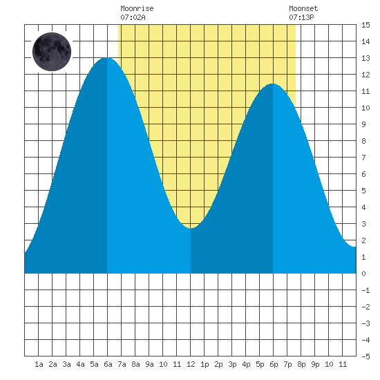 Tacoma Narrows tide chart for Thursday, March 31, 2022